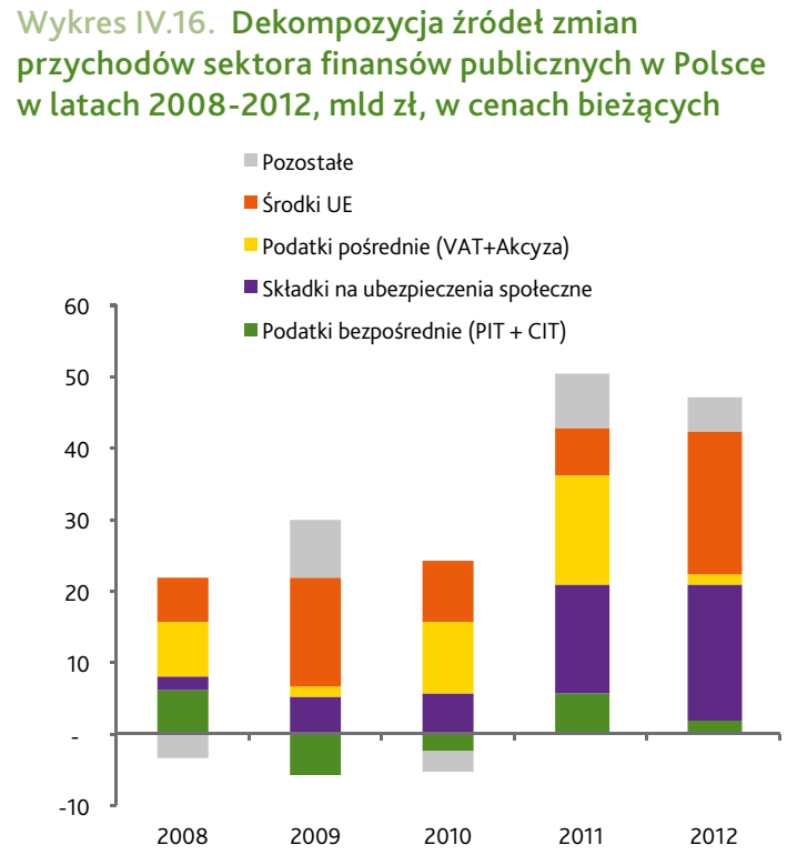 Finanse publiczne w Polsce w trakcie Wielkiej Recesji W Polsce automatyczne stabilizatory zadziałały praktycznie wyłącznie po stronie
