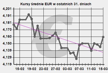 i trzeba było przeliczać waluty według kursów walutowych Nazwa waluty Kod waluty Kurs średni Euro 1 EUR 4,1595 forint (Węgry) 100 HUF 1,3652 frank szwajcarski 1 CHF 3,3770 funt szterling 1 GBP 4,8260