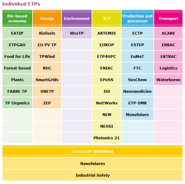 European Technology Platforms (ETPs) http://cordis.europa.eu/technology-platforms/home_en.