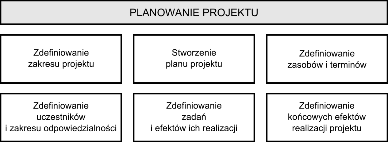 Rys. 1. Działania na etapie planowania projektu w cyklu życia hurtowni danych 1. 2.