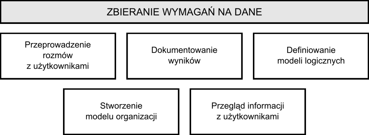 Rys. 2. Działania na etapie zbierania wymagań na dane w cyklu życia hurtowni danych 1. 3.