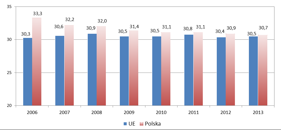 Polska plasuje się nieco powyżej średniej unijnej. W Polce nierówności dochodowe mierzone współczynnikiem Giniego obniżały się w latach 2006-2013. Wyk.