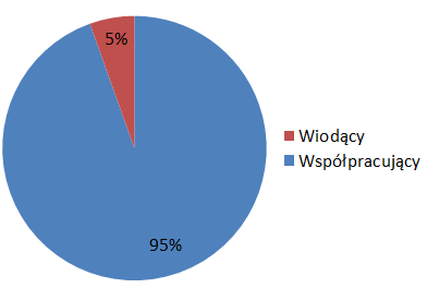 III Program w dziedzinie zdrowia Doświadczenia z II