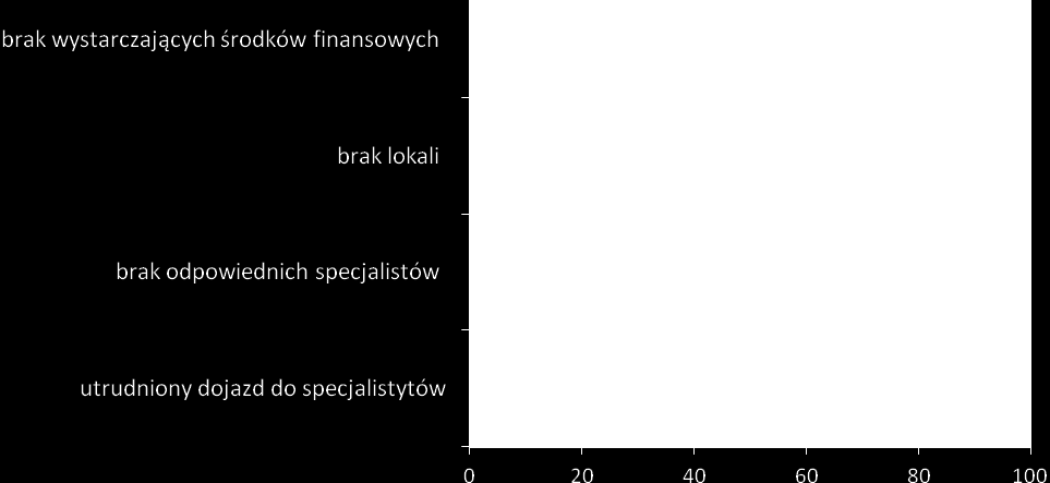 3. Bariery w realizacji poradnictwa specjalistycznego w gminach Główną barierą w realizacji poradnictwa specjalistycznego w roku 2012 w opinii pracowników ośrodków pomocy społecznej był brak