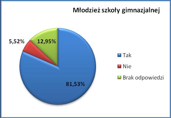 Wykres 14. Czy Pani/Pana zdaniem problem zagrożenia uzależnieniem od komputera/internetu może dotyczyć młodzieży szkoły gimnazjalnej?