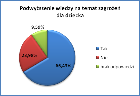 66,43% badanych zadeklarowało taką potrzebę, 23,98% respondentów nie jest zainteresowana podwyższeniem swojej wiedzy, 9,59% badanych nie udzieliło odpowiedzi na to pytanie. Wykres 15.