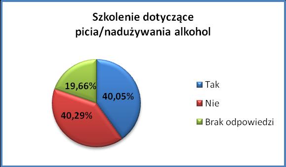 Respondentom zadano pytanie czy wzięliby udział w szkoleniu dotyczącym problemu picia/nadużywania alkoholu.