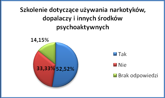 zainteresowana, natomiast 19,66% uczestników badania nie udzieliło odpowiedzi na to pytanie. Wykres 19.