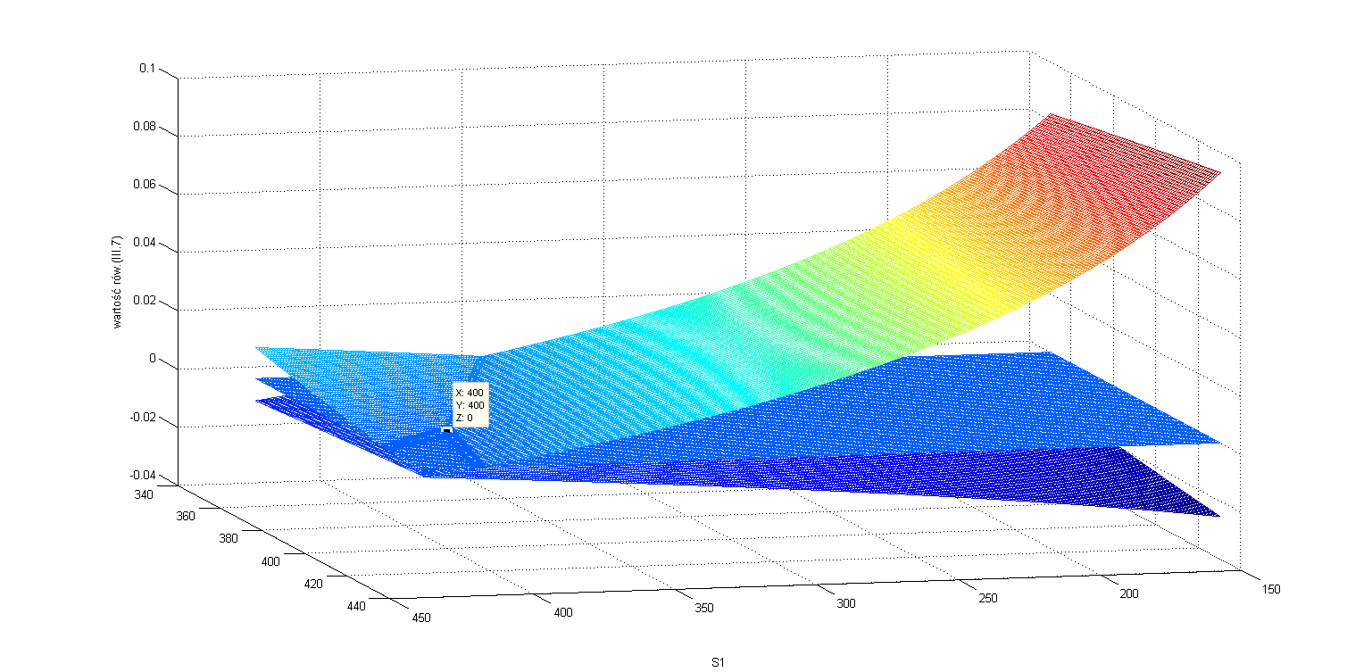 Rysunek 5: Obraz graficzny pierwszego warunku maksymalizacji zysków Warto również porównać różnice w zysku developera w przypadku optymalnej alokacji przestrzeni i wymienionych wyżej przykładów.