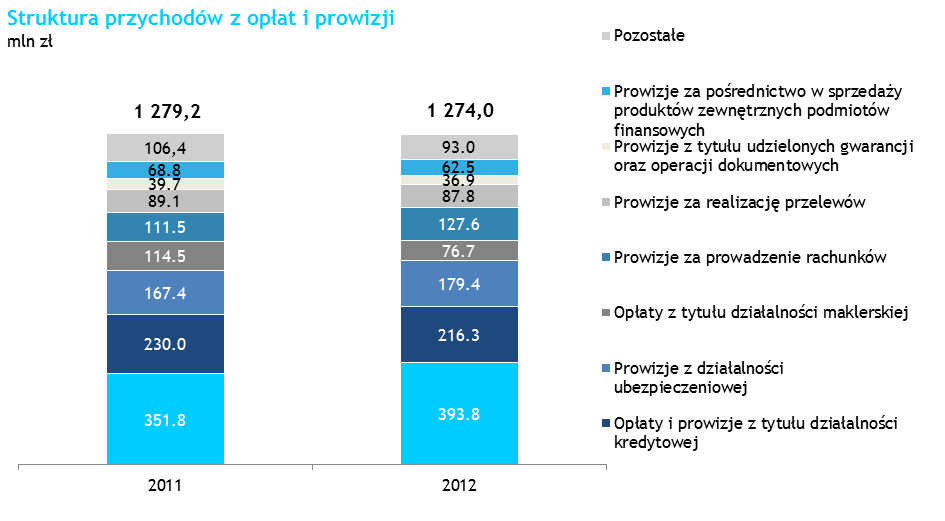 wartościowych przeznaczonych do obrotu. Jednocześnie nastąpił spadek przychodów odsetkowych od środków pieniężnych i lokat krótkoterminowych (o 3,1 mln zł, tj. 2,4%).