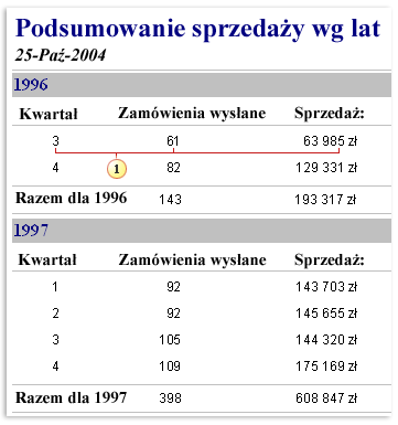 Raport pogrupowany Raport podsumowujący zawiera