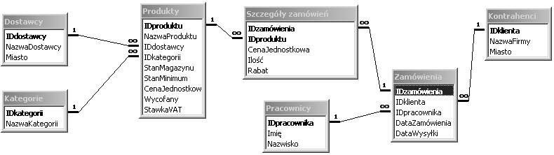 b) Relacja jeden-do-jednego W relacji jeden-do-jednego każdy rekord w tabeli A może mieć tylko jeden dopasowany rekord z tabeli B, i tak samo każdy rekord w tabeli B może mieć tylko jeden dopasowany
