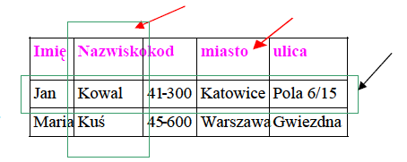 Pytania SO Oprogramowanie Biurowe (7) Na rysunku przedstawiono wycinek bazy danych programu Access.