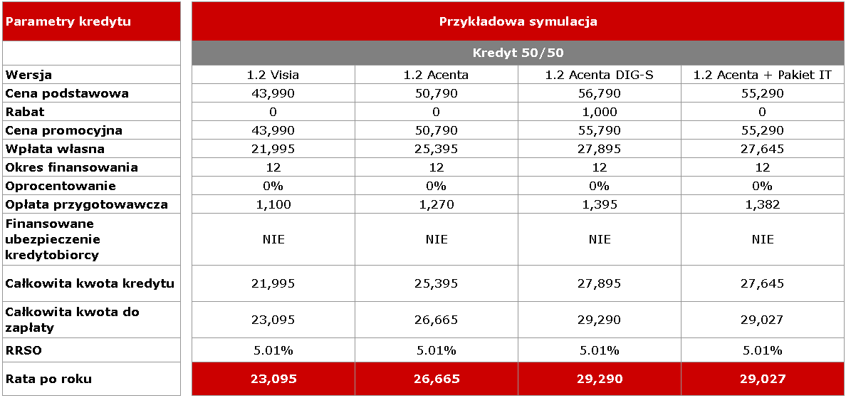 5 dci 66 kw (90 KM) MT 3,6 l / 100 km 54,490 61,290 72,290 WYPOSAŻENIE OPCJONALNE Klimatyzacja manualna + System audio z radio/cd (1 płyta) z 4 Pakiet Comfort 4,500 S głośnikami + System Bluetooth +