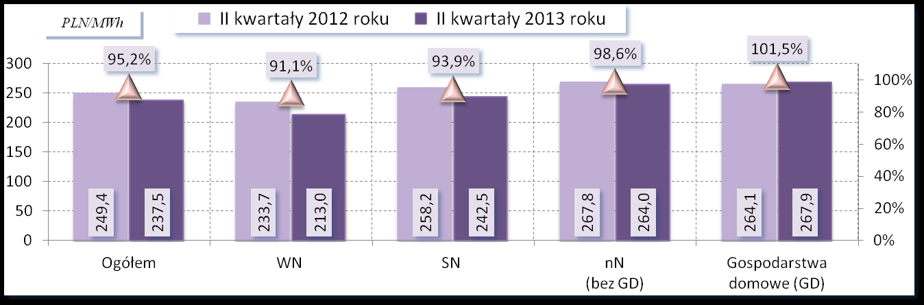 Kształtowanie się cen energii elektrycznej Rysunek Z1.2.