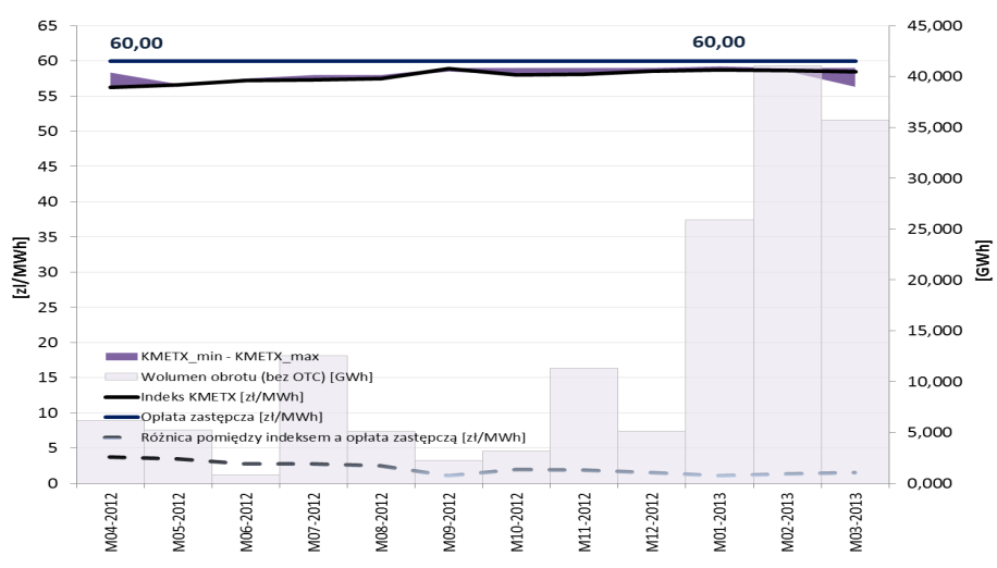 Kolorowe obowiązki mechanizm wsparcia OZE, kogeneracji i efektywności energetycznej Wolumen obrotu i poziom cenowy notowań PM 2013 Źródło: