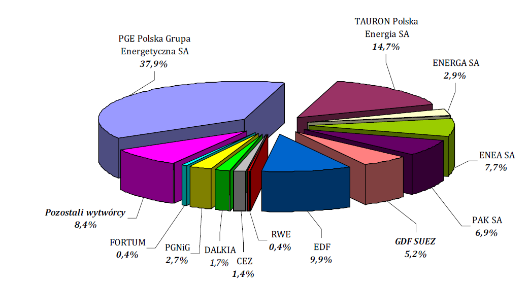 Obrót hurtowy i detaliczny na rynku energii elektrycznej UDZIAŁ GRUP KAPITAŁOWYCH W KRAJOWEJ PRODUKCJI ENERGII ELEKTRYCZNEJ W 2011