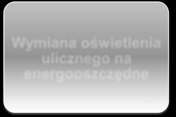 Rodzaje dofinansowywanych działań energooszczędnych Instalacja odnawialnych źródeł energii