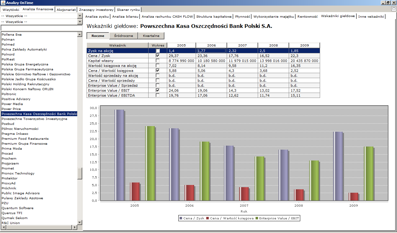 Analiza Wskaźników giełdowych (rynkowych) kategoria ta pozwala na ocenę kategorii bilansowych oraz rachunku wyników w stosunku do ceny rynkowej akcji Spółek, oprócz tak popularnych wskaźników jak