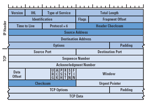 TCP budowa datagramu Port nadawcy (2 bajty) Port odbiorcy (2 bajty) Numer sekwencyjny miejsce pakietu przed segmentacją (4 bajty) Numer potwierdzenia synchronizacja odebrania pakietu z odbiorcą (4