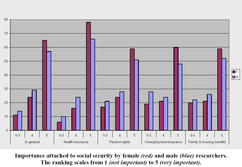 Problem: bezpieczeństwo socjalne ankieta MCFA, Eurodoc & Pi-Net (2003); 2790