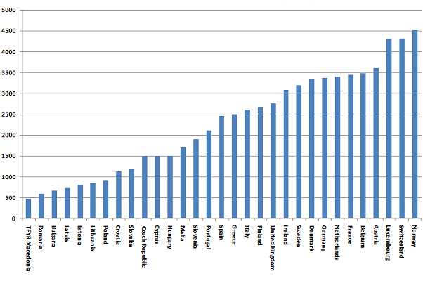 Wydatki na system zdrowotny Łączne wydatki zdrowotne na mieszkańca w PPP Wniosek: najwyższe wydatki