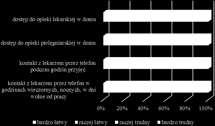 roku w szpitalu lub w innym stacjonarnym zakładzie opieki zdrowotnej i ponosiła wydatki na ten cel. Wykres 7.