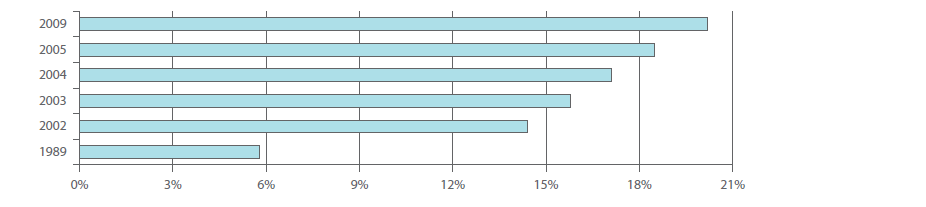 Saldo wchodzących i wychodzących z rynku pracy w latach 2007-2035 Źródło: Szafraniec K. (2011) (red.), Raport Młodzi 2011, KPRM, Warszawa, 2011, s.