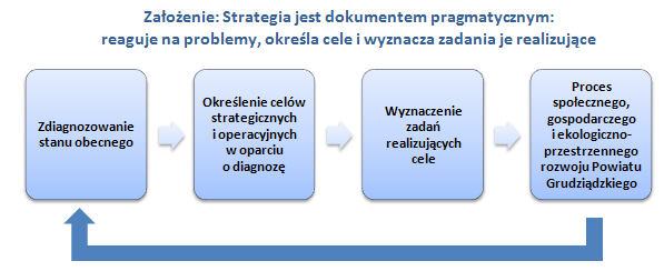 Kolejny rozdział jest poświęcony potencjalnym źródłom finansowania zadań wynikających ze strategii.