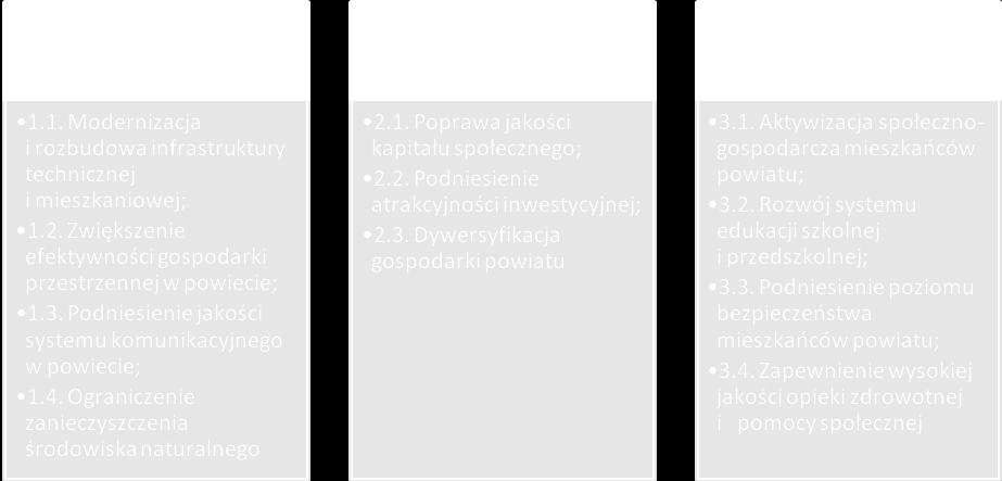 VII. OBSZARY PRIORYTETOWE, CELE STRATEGICZNE, CELE OPERACYJNE ORAZ PROPONOWANE KIERUNKI DZIAŁAŃ DLA POSZCZEGÓLNYCH OBSZARÓW Diagnoza społeczno-gospodarcza i przeprowadzona na jej podstawie analiza