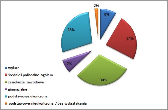 12 i 13 zostały zaprezentowane dane dotyczące poziomu wykształcenia mieszkańców powiatu grudziądzkiego oraz województwa kujawsko-pomorskiego (dane z 2011 r.).