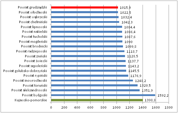 Ze względu na wartość ww. wskaźnika powiat plasuje się na ostatnim, 19. miejscu wśród wszystkich powiatów ziemskich województwa kujawsko-pomorskiego. Wykres 16.