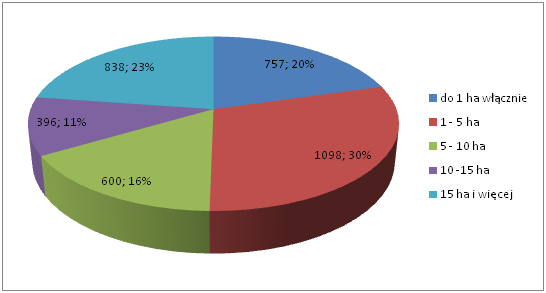 Najliczniejszą grupę stanowiły gospodarstwa rolne o powierzchni od 1 do 5 ha (30% ogółu gospodarstw zlokalizowanych w powiecie).