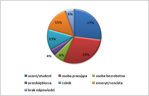 Prawie 1/3 ankietowanych stanowiły osoby pracujące, natomiast osoby posiadające status ucznia bądź studenta stanowiły 27% wszystkich badanych.