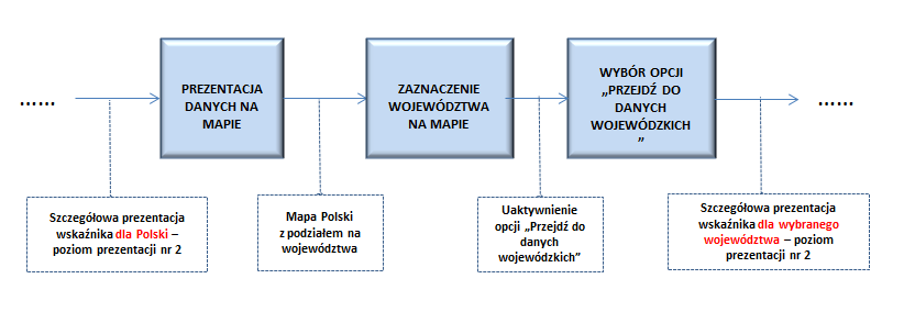 Ad.2 Z drugiego poziomu prezentacji danych dla Polski użytkownik będzie miał dostęp do dwóch wariantów prezentacji danych wojewódzkich: a) Prezentacja danych dla poszczególnych województw na mapie