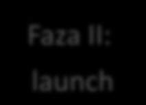 Faza I: pre-launch Faza II: launch Faza III: post-launch 1.