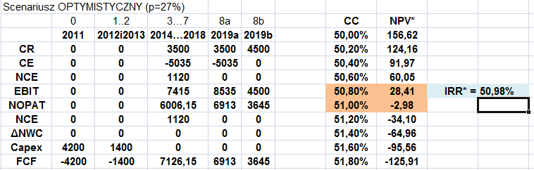 Scenariusz OPTYMISTYCZNY o prawdopodobieństwie