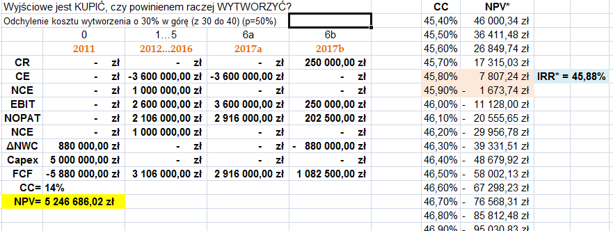 Analiza wrażliwości: