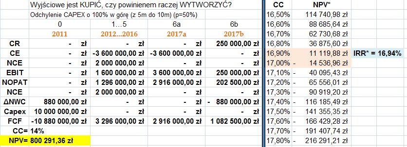 Analiza wrażliwości: