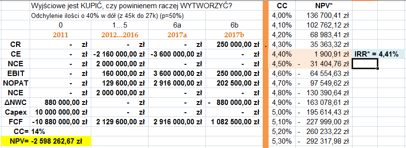 Analiza wrażliwości: