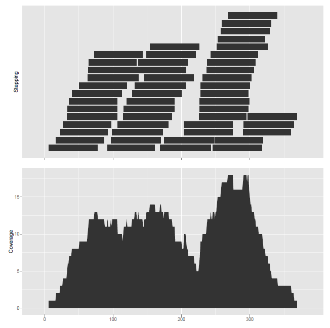Np. podsumowanie danych RNaSeq Dane: obiekt granges Track