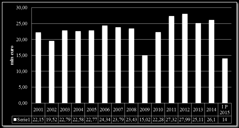 Przychody ze sprzedaży GK Relpol w mln euro Rok Przychody w mln euro 2001 22,15 2002 19,52 2003 22,79 2004 22,58 2005