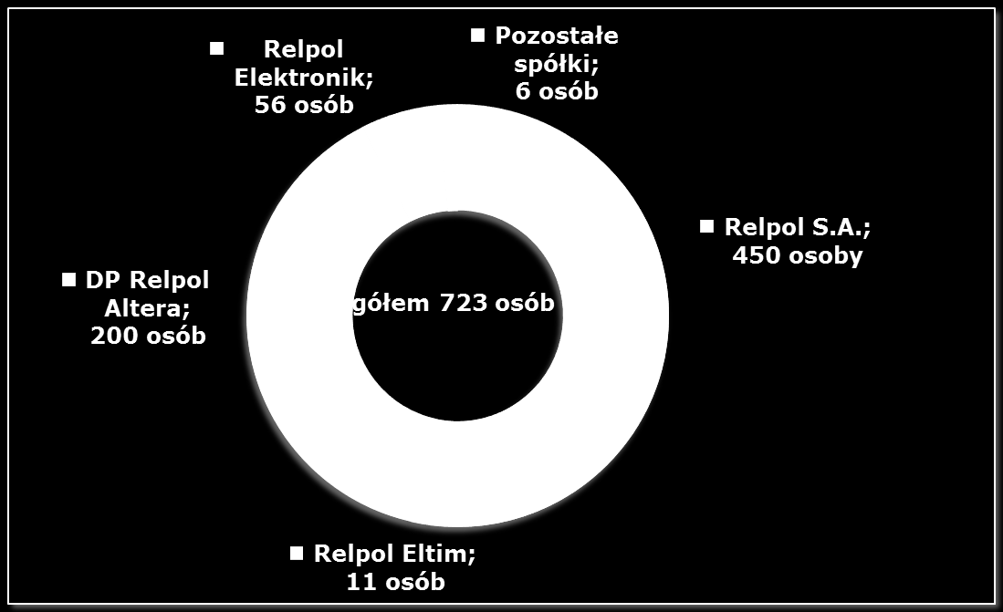 Struktura zatrudnienia