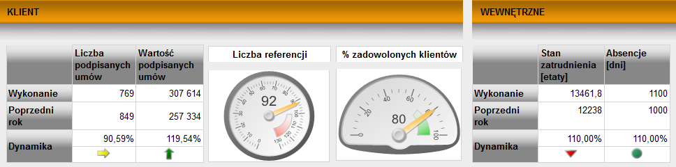 Aktualne dane z wykonania W celu otrzymania szybkiej informacji zwrotnej o realizacji planu dane rzeczywiste