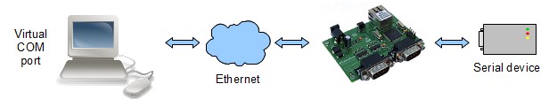 5.3. Komunikacja przy pomocy wirtualnego portu szeregowego Zastosowanie wirtualnego portu szeregowego daje możliwość komunikacji z urządzeniem tak jak gdyby było połączone bezpośrednio do portu COM w