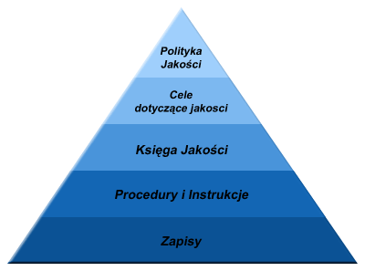 Standard ISO 9001:2000 określa minimalne wymagania co do dokumentacji systemu zarządzania