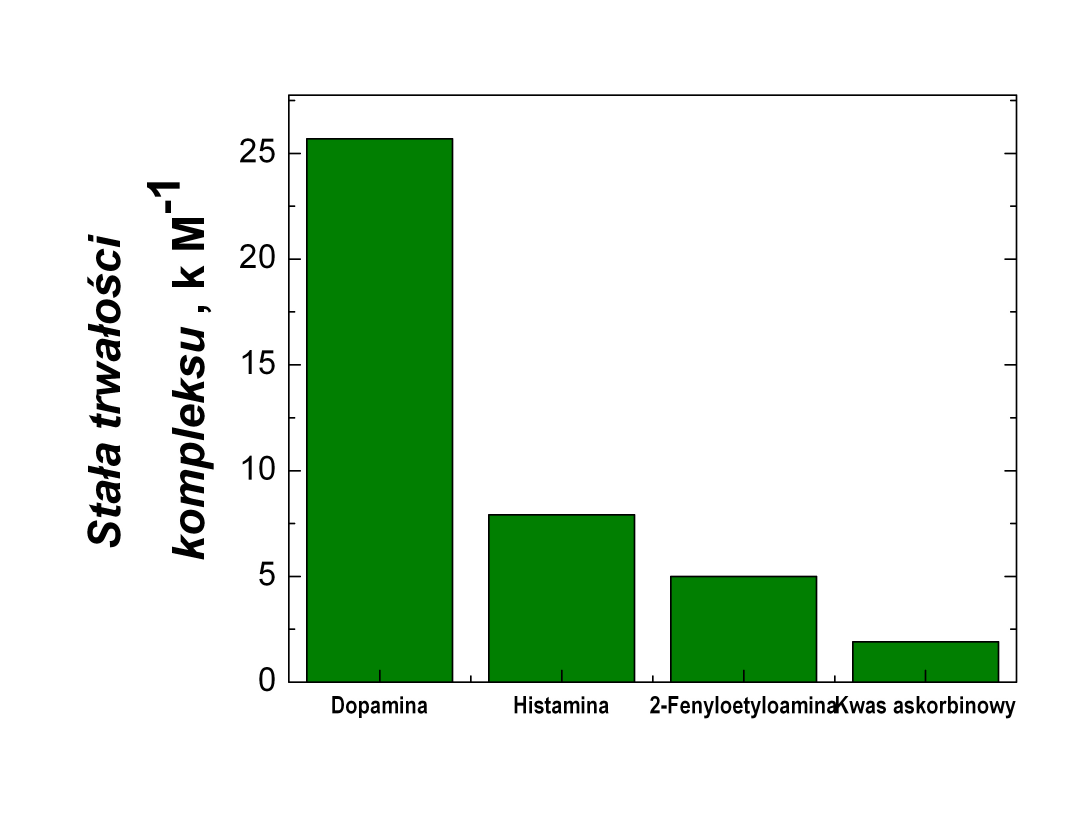 Wartości stałych trwałości kompleksów odpowiednich warstw MIP z analitami wdrukowanej substancji lub substancji przeszkadzających przedstawiono również graficznie w postaci zbiorczego histogramu na