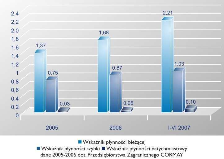 Wskaźniki finansowe Wskaźniki rentowności Wskaźniki płynności finansowej Strategia rozwoju cele emisji Rozwój nowych technologii i produktów rozszerzenie oferty o własny sprzęt do diagnostyki