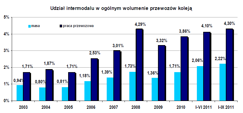 Dynamika przewozów