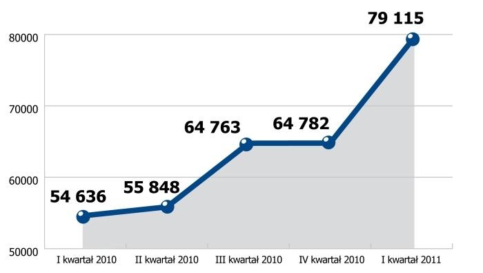 Warszawa, 18 kwietnia 2011 r. OFERT PRZYBYWA, ALE NIE DLA WSZYSTKICH Raport Pracuj.pl Rynek Pracy Specjalistów w I kwartale 2011 roku Przybywa ofert pracy.